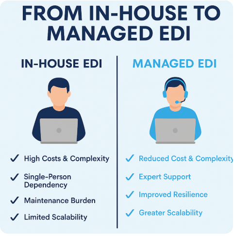 AdvanceFirst Technologies | Outsourced vs In-house EDI